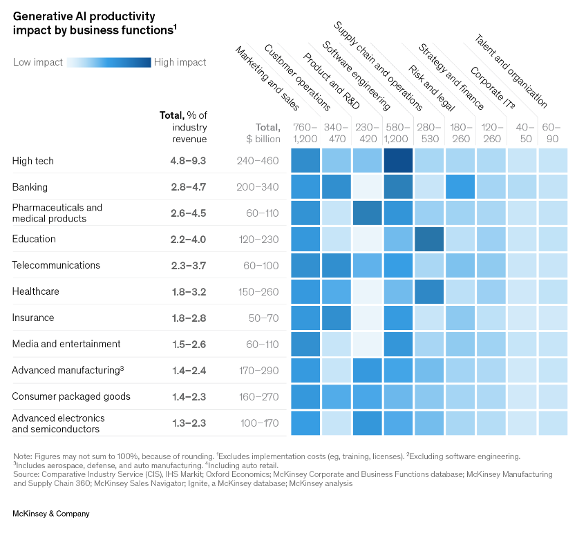 Generative AI productivity impact by business functions, Source: McKinsey and Company, Jun 2023